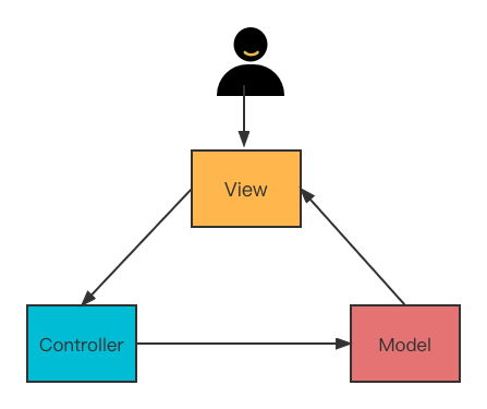 MVC结构图